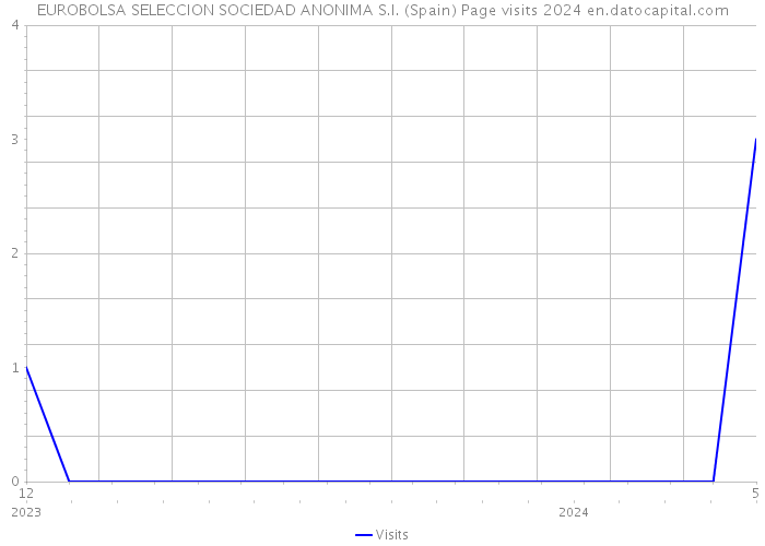 EUROBOLSA SELECCION SOCIEDAD ANONIMA S.I. (Spain) Page visits 2024 