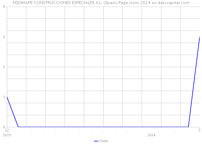 FEJOMAPE CONSTRUCCIONES ESPECIALES S.L. (Spain) Page visits 2024 