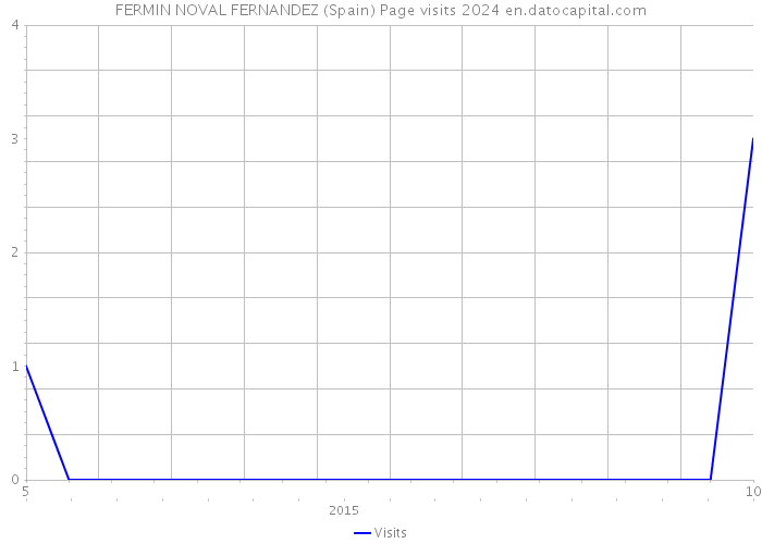 FERMIN NOVAL FERNANDEZ (Spain) Page visits 2024 