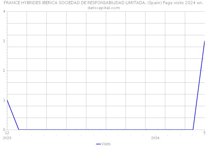 FRANCE HYBRIDES IBERICA SOCIEDAD DE RESPONSABILIDAD LIMITADA. (Spain) Page visits 2024 