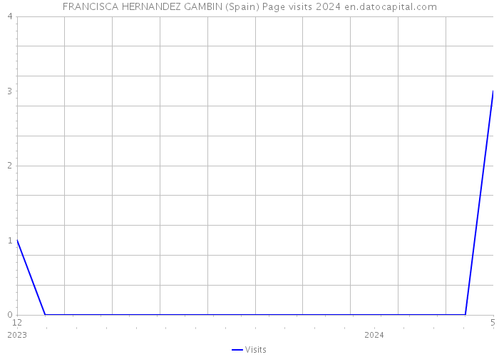 FRANCISCA HERNANDEZ GAMBIN (Spain) Page visits 2024 