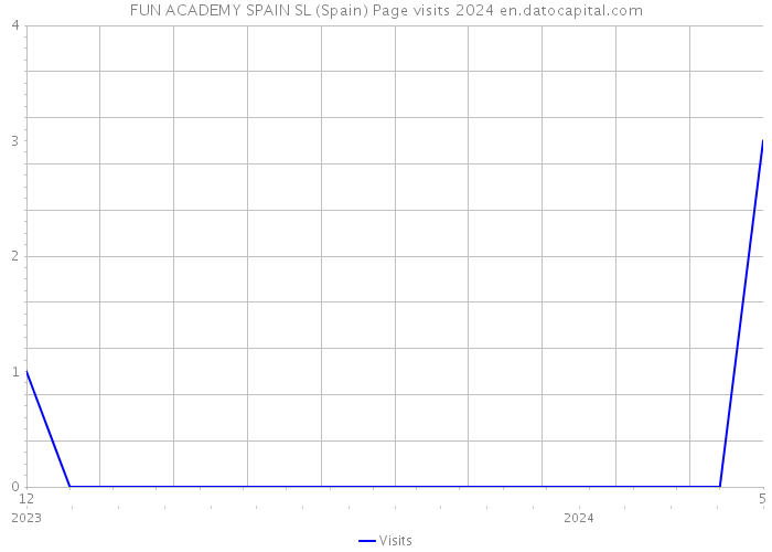 FUN ACADEMY SPAIN SL (Spain) Page visits 2024 