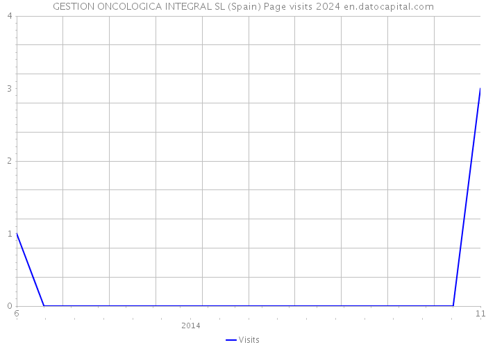 GESTION ONCOLOGICA INTEGRAL SL (Spain) Page visits 2024 
