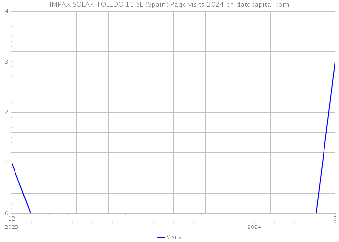 IMPAX SOLAR TOLEDO 11 SL (Spain) Page visits 2024 