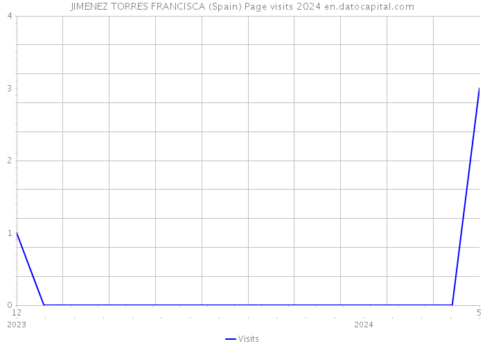 JIMENEZ TORRES FRANCISCA (Spain) Page visits 2024 