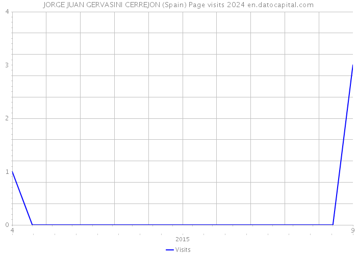 JORGE JUAN GERVASINI CERREJON (Spain) Page visits 2024 