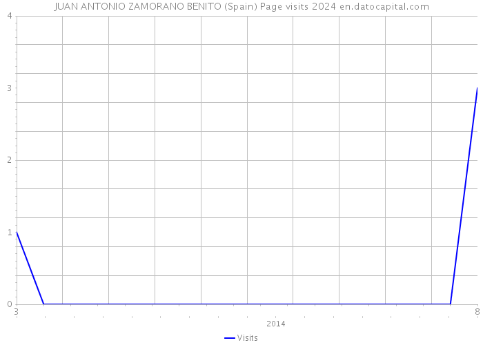 JUAN ANTONIO ZAMORANO BENITO (Spain) Page visits 2024 