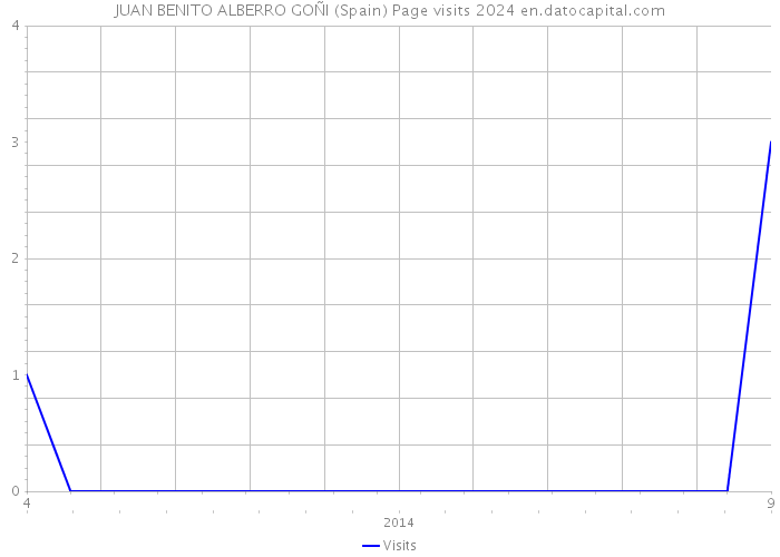 JUAN BENITO ALBERRO GOÑI (Spain) Page visits 2024 