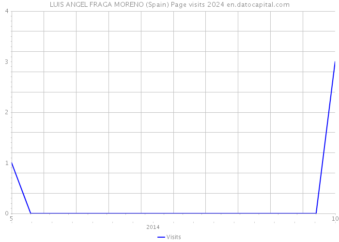 LUIS ANGEL FRAGA MORENO (Spain) Page visits 2024 
