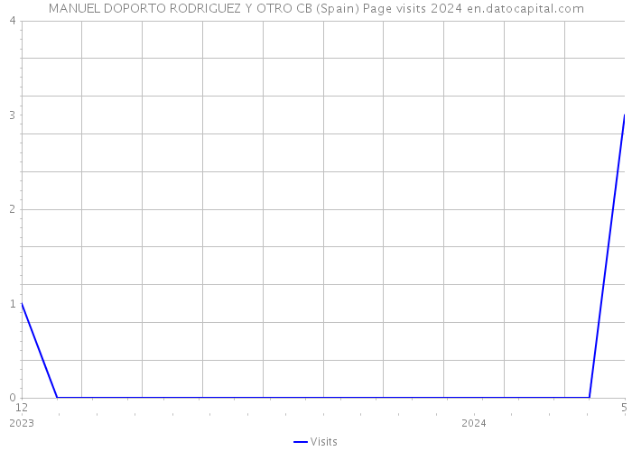 MANUEL DOPORTO RODRIGUEZ Y OTRO CB (Spain) Page visits 2024 