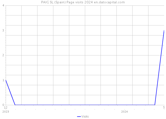 PAIG SL (Spain) Page visits 2024 