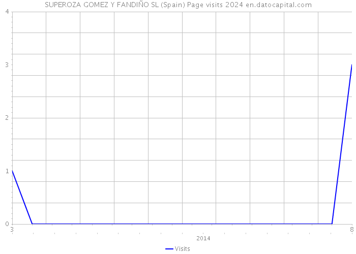 SUPEROZA GOMEZ Y FANDIÑO SL (Spain) Page visits 2024 