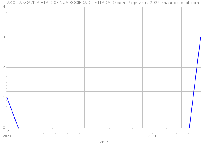 TAKOT ARGAZKIA ETA DISEINUA SOCIEDAD LIMITADA. (Spain) Page visits 2024 