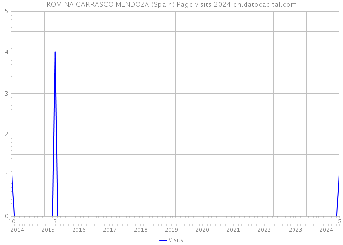 ROMINA CARRASCO MENDOZA (Spain) Page visits 2024 