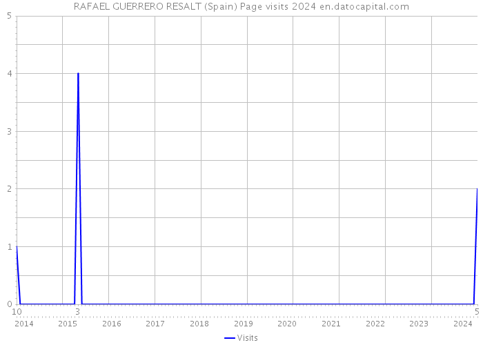RAFAEL GUERRERO RESALT (Spain) Page visits 2024 