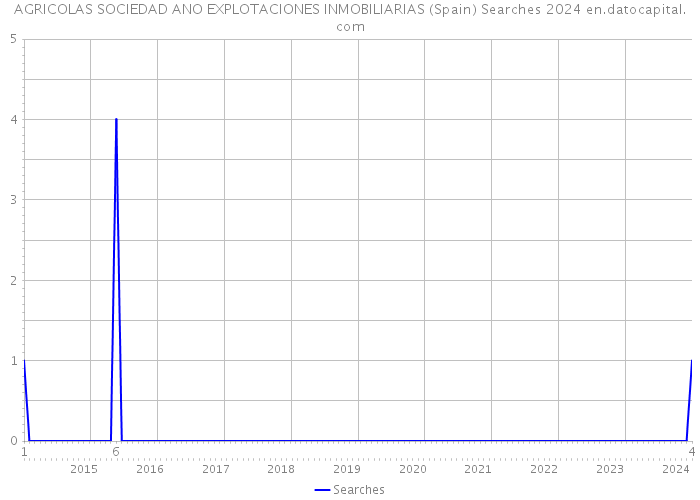 AGRICOLAS SOCIEDAD ANO EXPLOTACIONES INMOBILIARIAS (Spain) Searches 2024 