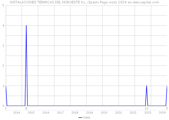 INSTALACIONES TERMICAS DEL NOROESTE S.L. (Spain) Page visits 2024 