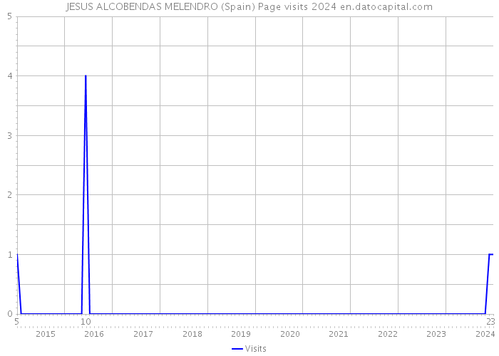 JESUS ALCOBENDAS MELENDRO (Spain) Page visits 2024 