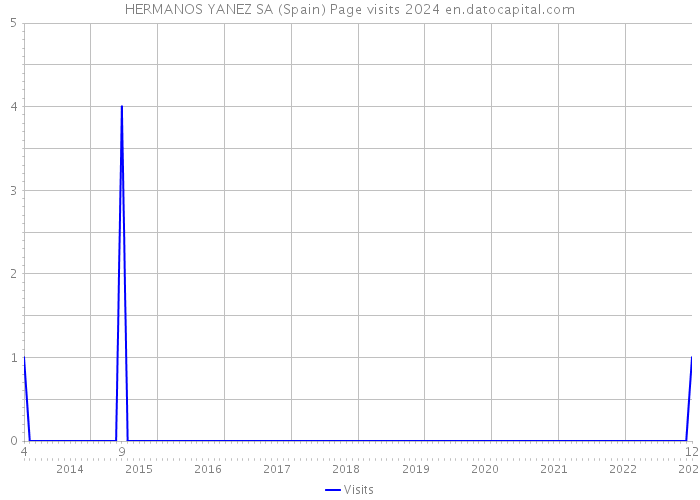 HERMANOS YANEZ SA (Spain) Page visits 2024 
