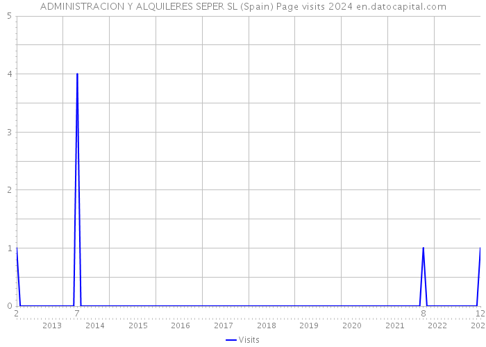 ADMINISTRACION Y ALQUILERES SEPER SL (Spain) Page visits 2024 