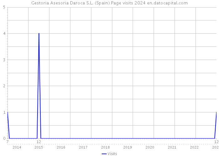 Gestoria Asesoria Daroca S.L. (Spain) Page visits 2024 