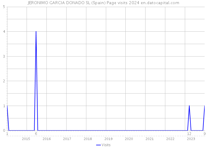 JERONIMO GARCIA DONADO SL (Spain) Page visits 2024 