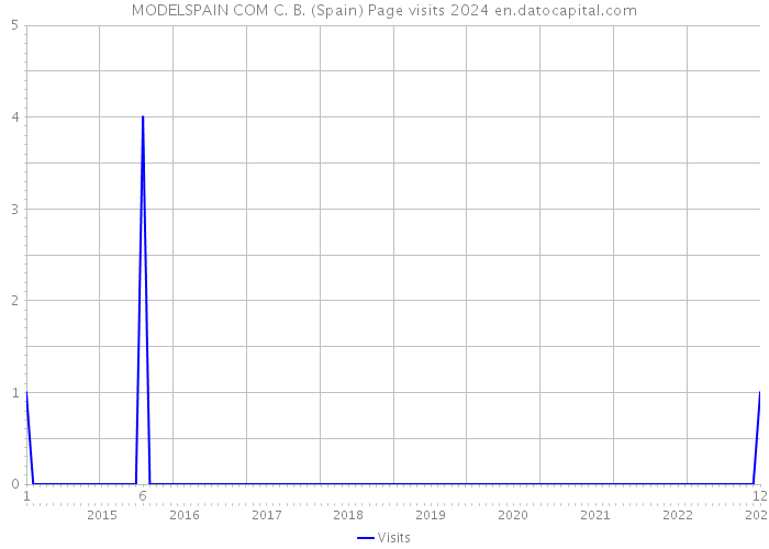 MODELSPAIN COM C. B. (Spain) Page visits 2024 