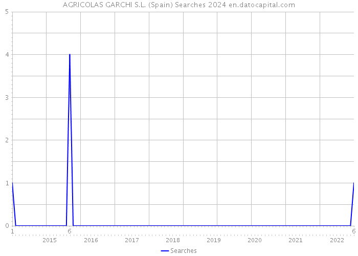 AGRICOLAS GARCHI S.L. (Spain) Searches 2024 