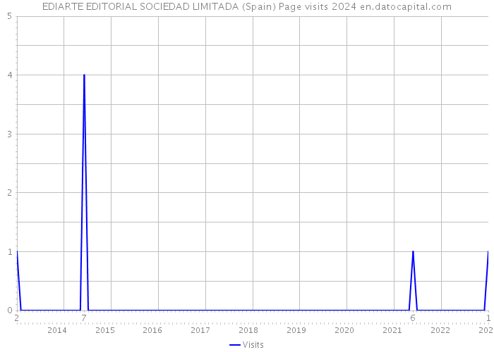 EDIARTE EDITORIAL SOCIEDAD LIMITADA (Spain) Page visits 2024 