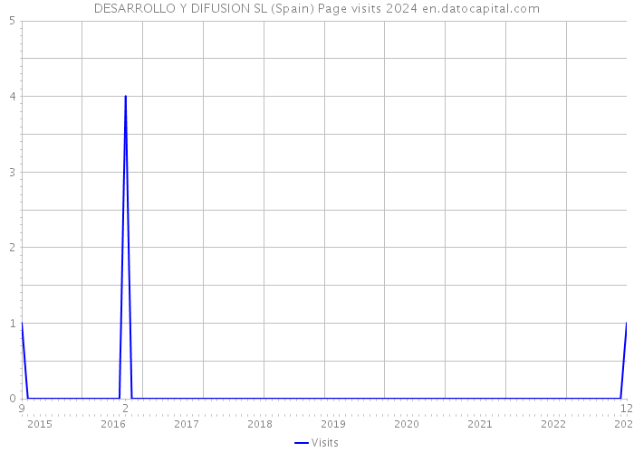 DESARROLLO Y DIFUSION SL (Spain) Page visits 2024 