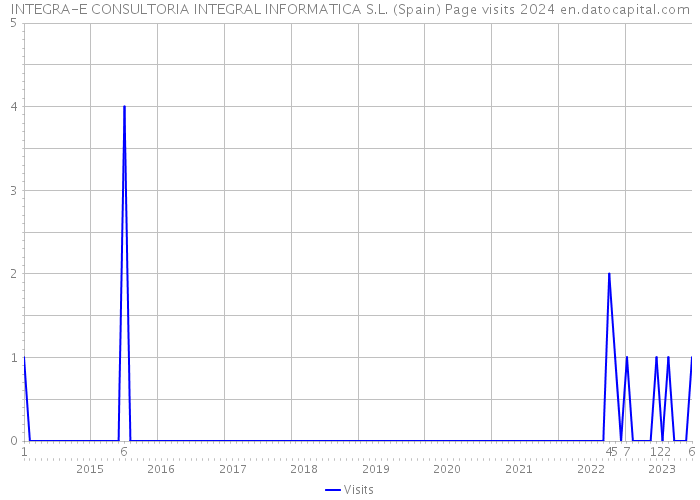 INTEGRA-E CONSULTORIA INTEGRAL INFORMATICA S.L. (Spain) Page visits 2024 