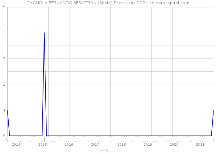 CAGNOLA FERNANDO SEBASTIAN (Spain) Page visits 2024 