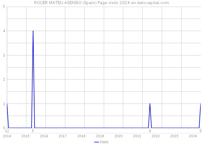 ROGER MATEU ASENSIO (Spain) Page visits 2024 