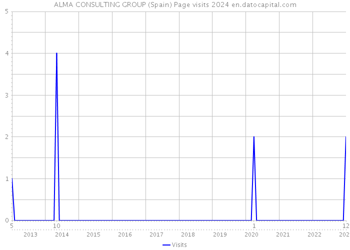 ALMA CONSULTING GROUP (Spain) Page visits 2024 