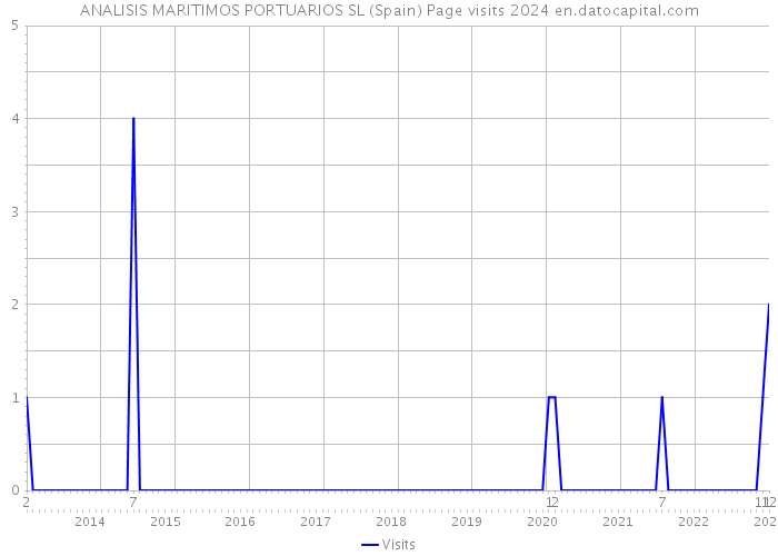 ANALISIS MARITIMOS PORTUARIOS SL (Spain) Page visits 2024 