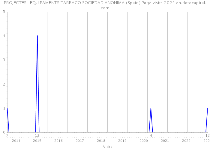 PROJECTES I EQUIPAMENTS TARRACO SOCIEDAD ANONIMA (Spain) Page visits 2024 