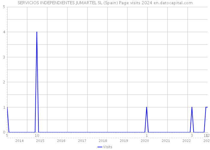 SERVICIOS INDEPENDIENTES JUMARTEL SL (Spain) Page visits 2024 