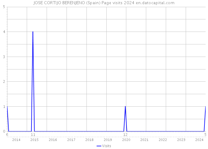 JOSE CORTIJO BERENJENO (Spain) Page visits 2024 