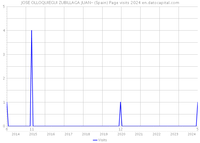 JOSE OLLOQUIEGUI ZUBILLAGA JUAN- (Spain) Page visits 2024 