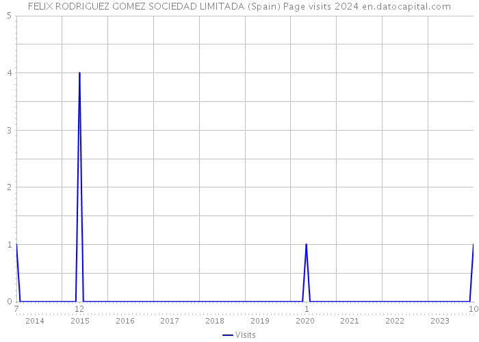 FELIX RODRIGUEZ GOMEZ SOCIEDAD LIMITADA (Spain) Page visits 2024 