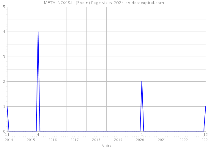 METALNOX S.L. (Spain) Page visits 2024 