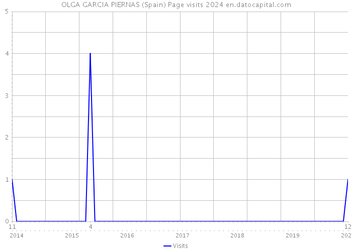 OLGA GARCIA PIERNAS (Spain) Page visits 2024 