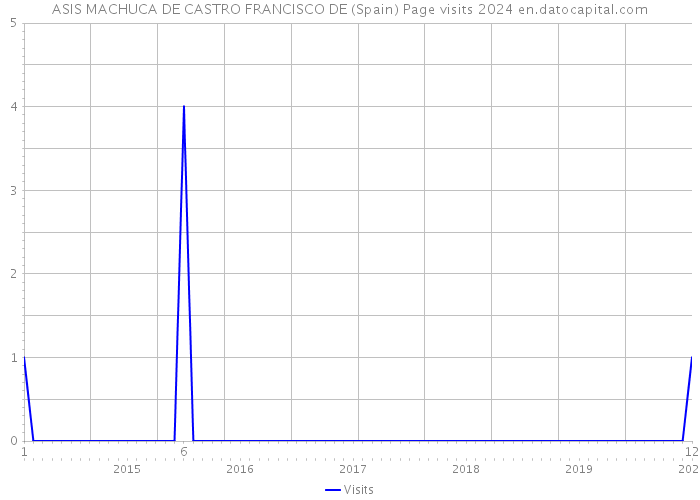 ASIS MACHUCA DE CASTRO FRANCISCO DE (Spain) Page visits 2024 