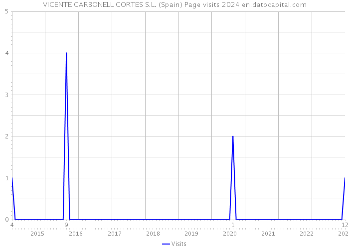 VICENTE CARBONELL CORTES S.L. (Spain) Page visits 2024 