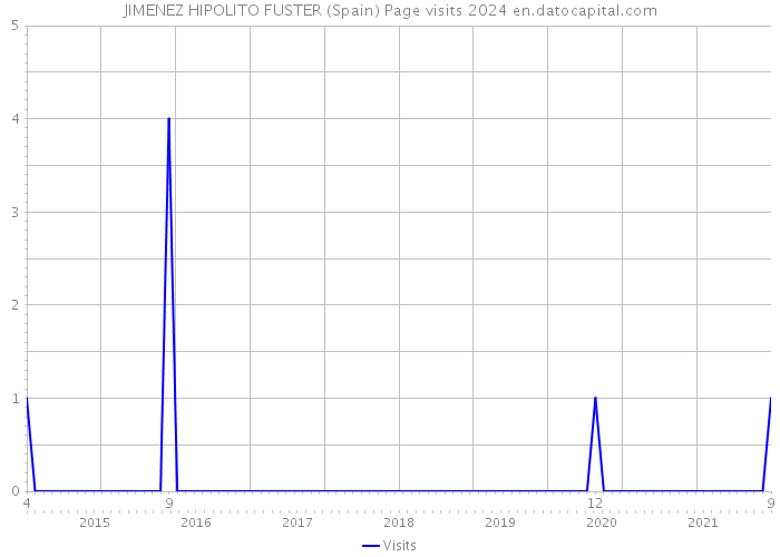 JIMENEZ HIPOLITO FUSTER (Spain) Page visits 2024 