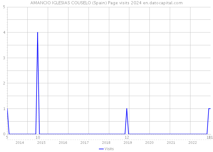 AMANCIO IGLESIAS COUSELO (Spain) Page visits 2024 