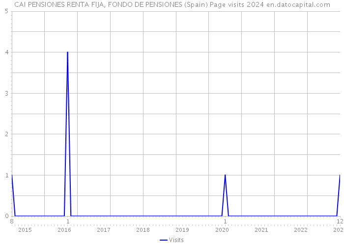 CAI PENSIONES RENTA FIJA, FONDO DE PENSIONES (Spain) Page visits 2024 