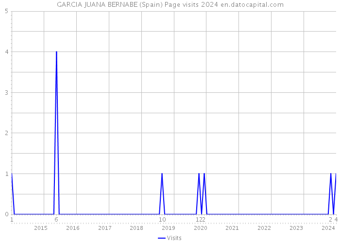 GARCIA JUANA BERNABE (Spain) Page visits 2024 