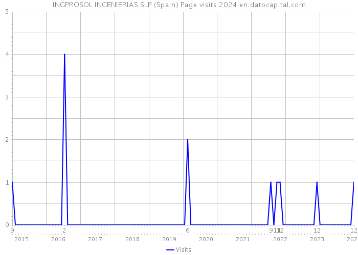 INGPROSOL INGENIERIAS SLP (Spain) Page visits 2024 