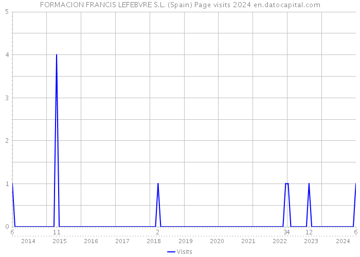 FORMACION FRANCIS LEFEBVRE S.L. (Spain) Page visits 2024 